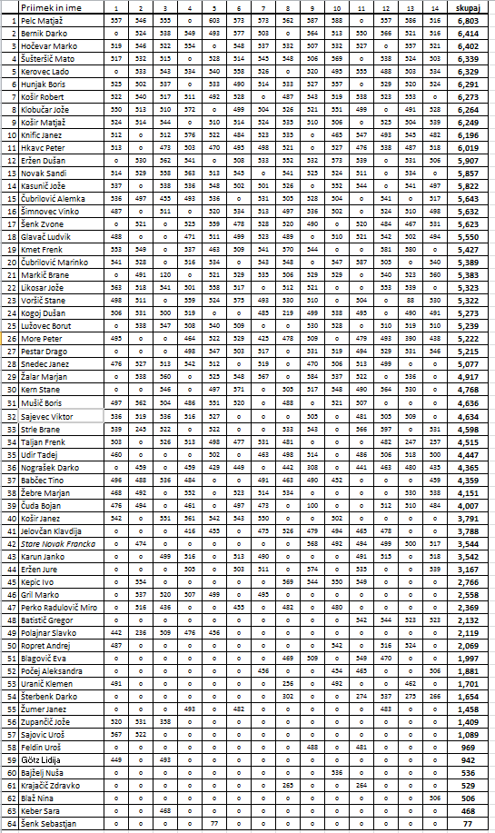 posamezni-rezultati